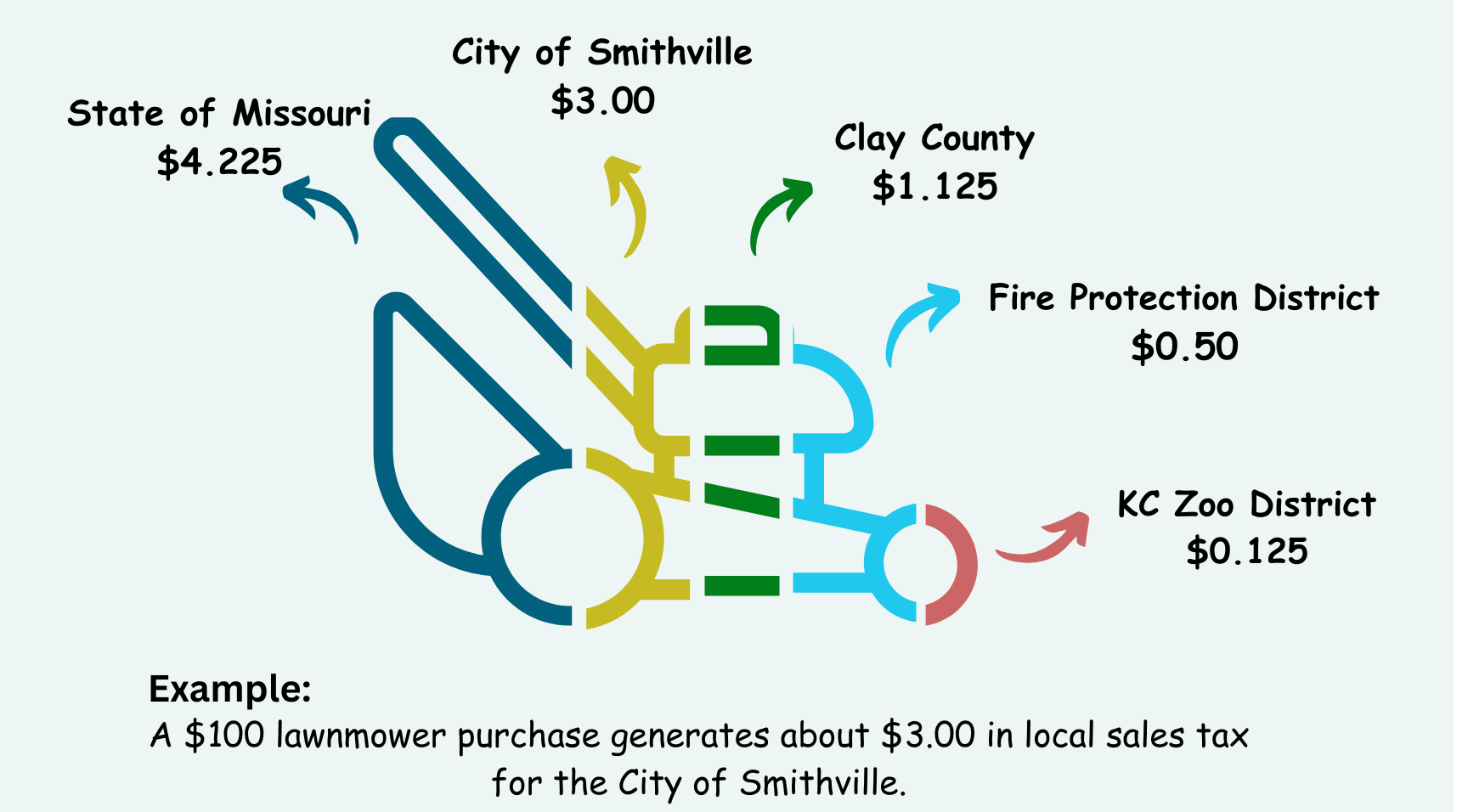 Sales Tax Purchase Example